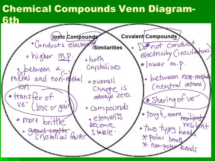 Ionic and covalent bonds venn diagram