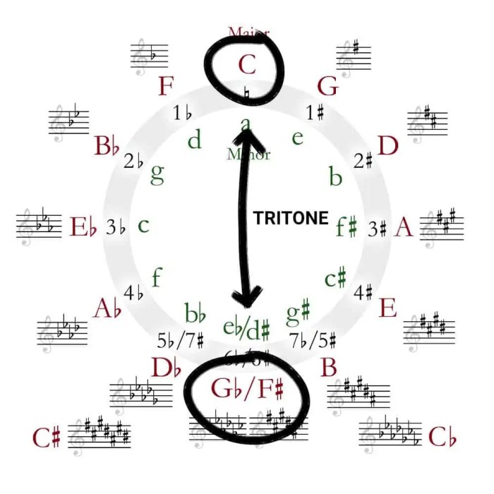 Circle of fifths for trumpet