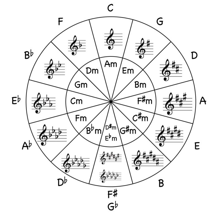 Musescore trumpet circle tenor saxophone fifths