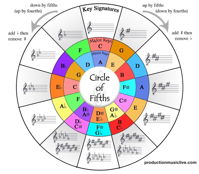 Fifths circle