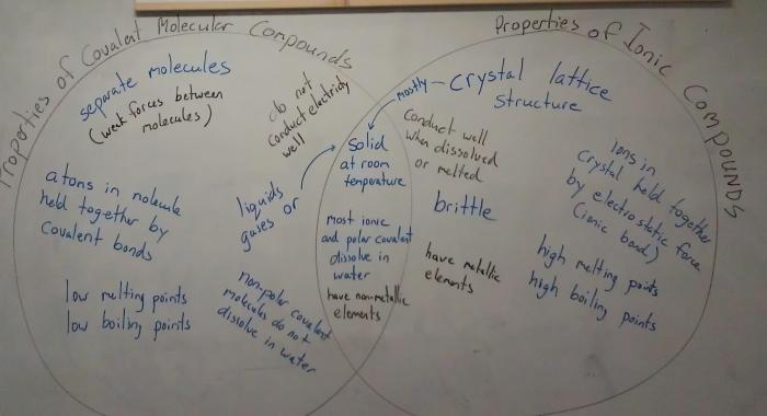 Ionic and covalent bonds venn diagram