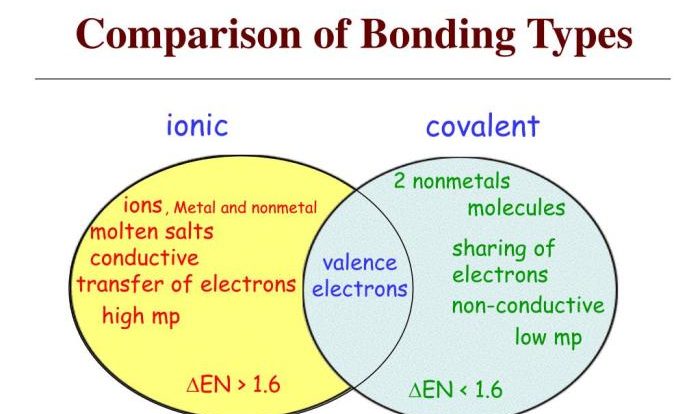 Ionic venn covalent bonds