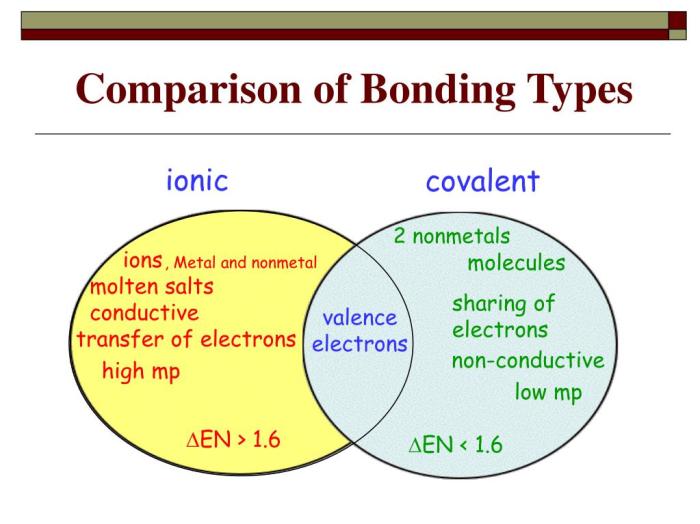 Ionic venn covalent bonds