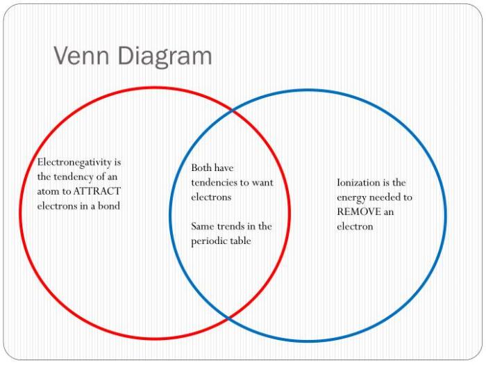 Ionic covalent bonds venn compounds