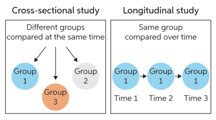 Which of the following is true of cross-sectional research