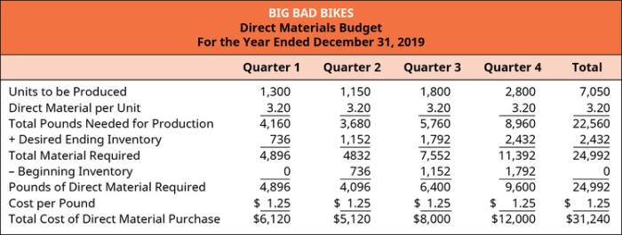 Using budgeting assumptions when preparing the master budget