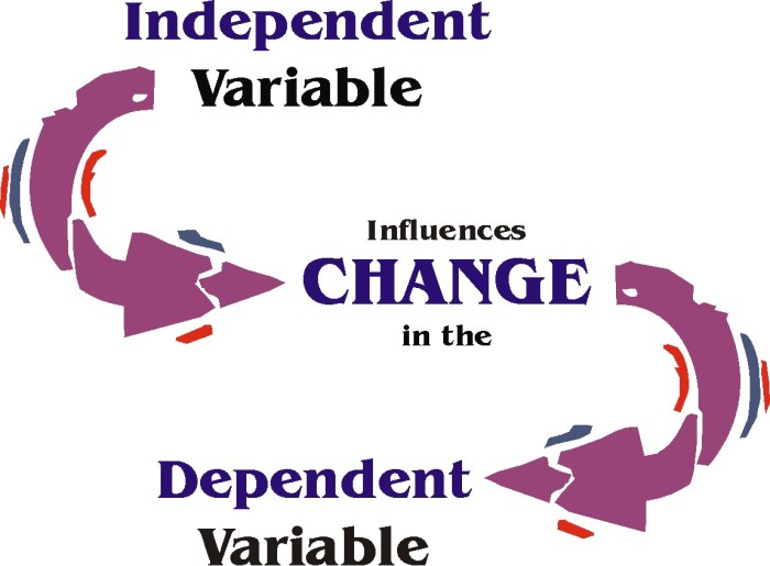 Independent variable dependent experiment example test identify many manipulating possible effects