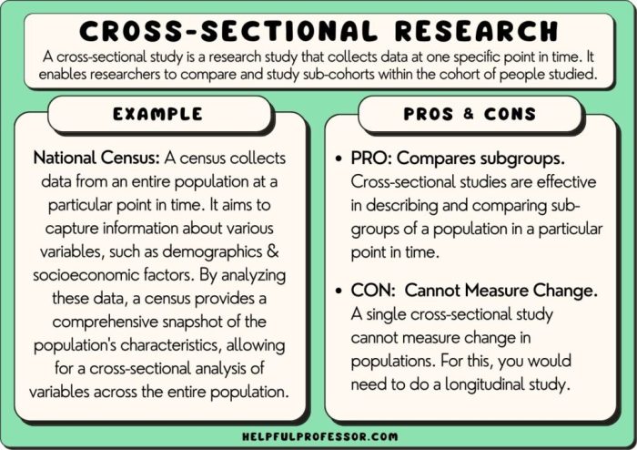 Which of the following is true of cross-sectional research