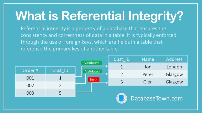 Rdbmss enforce integrity rules automatically.